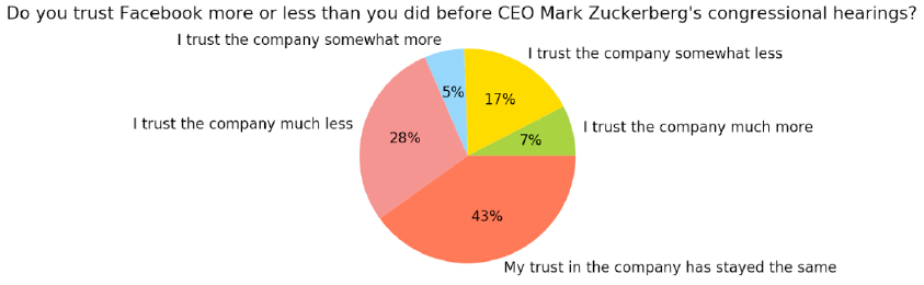 Facebook Pie Chart